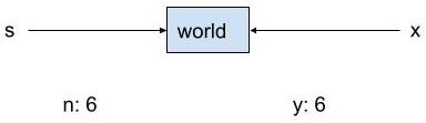 s and x point to the same box containing world. n stores 6. y stores 6.