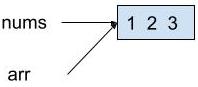 nums and arr points to the same box that represents the array. The box contains 1, 2, and 3, the values inside the array.