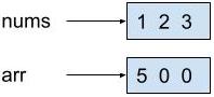 nums points to a box representing an array. The box contains 1, 2, and 3, the values in the array. arr points to a different box representing a different array. The box contains 5, 0, and 0, the values inside the other array.