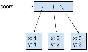 coors points to a box representing the array. The array points to 3 boxes representing Coordinate2D objects. The objects contain x: 1, y: 1, x: 2, y: 2, and x:3, y: 3