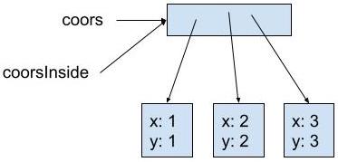 coors and coorsInside point to the same box representing the array. The values in the array are the same as in step 1
