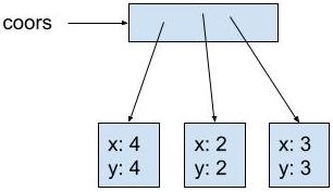 coors points to a box representing the array. The array points to 3 boxes representing Coordinate2D objects. The objects contain x: 4, y: 4, x: 2, y: 2, and x:3, y: 3
