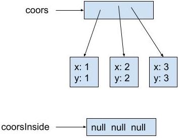 coors points to the same array as in Step 3. The array to which coors points points to the same objects as in Step 2. coorsInside points to a different array containing the values null, null, and null.