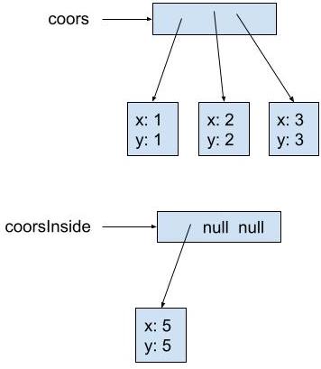 coors points to the same array as in Step 3. The array to which coors points points to the same objects as in Step 2. coorsInside points to a different array. The array to which coorsInside points points to an object containing the values x: 5, y: 5 and 2 null values.