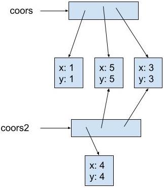 coors and coors2 point to different boxes representing different arrays. The first value in coors is a reference to an object containing x: 1, y: 1. The first value in coors2 is a reference to an object containing x: 4, y: 4. The 2nd and 3rd values in both coors and coors2 are references to objects containing x: 5, y: 5 and x: 3, y: 3, respectively