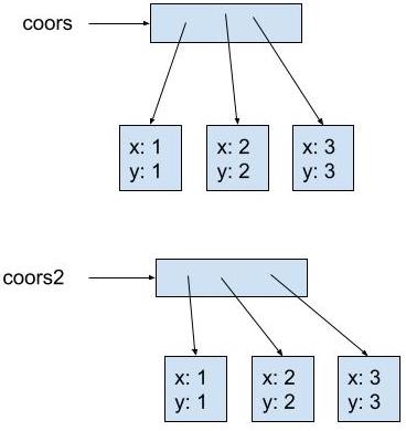 [coors points to a box representing an array. The array points to 3 boxes representing Coordinate2D objects. The objects contain values x: 1, y: 1, x: 2, y: 2, and x: 3, y: 3. coors2 points to a different box representing a different array. The array points to 3 boxes representing Coordinate2D objects (completely different objects than those pointed to by coors). The objects contain values x: 1, y: 1, x: 2, y: 2, and x: 3, y: 3]