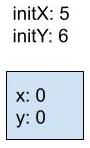 initX with value 5 and initY with value 6. Box containing x and y, each with value 0.