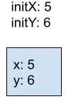 initX with value 5 and initY with value 6. Box containing x with value 5 and y with value 6.