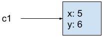 c1 pointing to a box containing x with value 5 and y with value 6