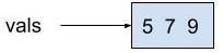 The diagram shows vals pointing to a box that represents the array. The box contains 5, 7, and 9, the values inside the array.