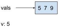The diagram shows vals pointing to a box that represents the array. The box contains 5, 7, and 9, the values inside the array. The diagram also shows v, separately from the array, storing the value 5.