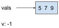 The diagram shows vals pointing to a box that represents the array. The box contains 5, 7, and 9, the values inside the array. The diagram also shows v, separately from the array, storing the value -1.