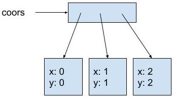 The diagram shows coors pointing to a box representing the array. Each spot in the array points to a box representing a Coordinate2D object. The first object contains x: 0, y: 0. The second object contains x: 1, y: 1. The third object contains x: 2, y: 2.