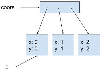 The diagram shows coors pointing to a box representing the array. Each spot in the array points to a box representing a Coordinate2D object. The first object contains x: 0, y: 0. The second object contains x: 1, y: 1. The third object contains x: 2, y: 2. The diagram shows the variable c pointing to the box representing the Coordinate2D object that contains x: 0, y: 0.