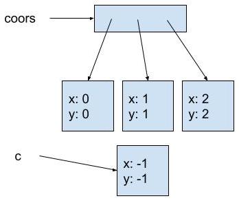 The diagram shows coors pointing to a box representing the array. Each spot in the array points to a box representing a Coordinate2D object. The first object contains x: 0, y: 0. The second object contains x: 1, y: 1. The third object contains x: 2, y: 2. The diagram shows the variable c pointing to a box representing a Coordinate2D object that contains x: -1, y: -1. Nothing else points to the box representing the Coordinate2D object that contains x: -1, y: -1.