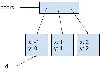 The diagram shows coors pointing to a box representing the array. Each spot in the array points to a box representing a Coordinate2D object. The first object contains x: -1, y: 0. The second object contains x: 1, y: 1. The third object contains x: 2, y: 2. The diagram shows the variable d pointing to the same box as the first spot in the array, the box containing x: -1, y: 0.