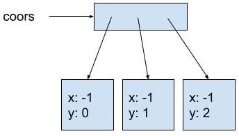 The diagram shows coors pointing to a box representing the array. Each spot in the array points to a box representing a Coordinate2D object. The first object contains x: -1, y: 0. The second object contains x: -1, y: 1. The third object contains x: -1, y: 2.