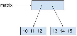 The diagram shows matrix pointing to a box representing an array. The first spot in the array points to a box representing an array containing 10, 11, 12. The second spot in the array points to a box representing an array containing 13, 14, 15.