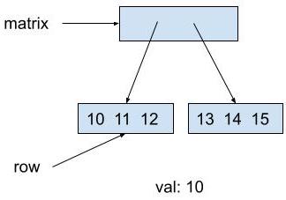 The diagram shows matrix pointing to a box representing an array. The first spot in the array points to a box representing an array containing 10, 11, 12. The second spot in the array points to a box representing an array containing 13, 14, 15. row also points to the same box representing the array containing 10, 11, 12. val stores 10.