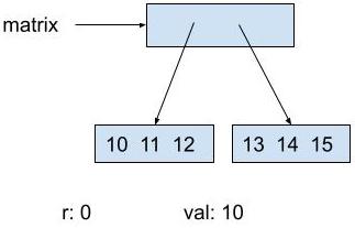 The diagram shows matrix pointing to a box representing an array. The first spot in the array points to a box representing an array containing 10, 11, 12. The second spot in the array points to a box representing an array containing 13, 14, 15. r stores 0. val stores 10.