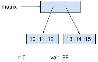 The diagram shows matrix pointing to a box representing an array. The first spot in the array points to a box representing an array containing 10, 11, 12. The second spot in the array points to a box representing an array containing 13, 14, 15. r stores 0. val stores -99.