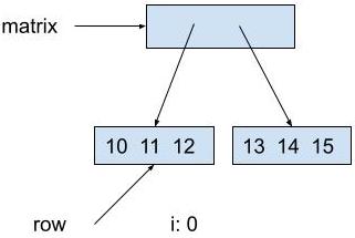 The diagram shows matrix pointing to a box representing an array. The first spot in the array points to a box representing an array containing 10, 11, 12. The second spot in the array points to a box representing an array containing 13, 14, 15. r stores 0. row also points to the same box representing the array containing 10, 11, 12. i stores 0.
