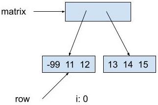 The diagram shows matrix pointing to a box representing an array. The first spot in the array points to a box representing an array containing -99, 11, 12. The second spot in the array points to a box representing an array containing 13, 14, 15. r stores 0. row also points to the same box representing the array containing -99, 11, 12. i stores 0.