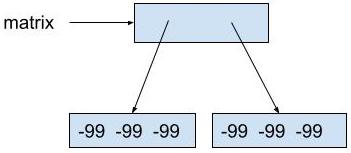 The diagram shows matrix pointing to a box representing an array. The first spot in the array points to a box representing an array containing -99, -99, -99. The second spot in the array points to a different box representing a different array also containing -99, -99, -99.