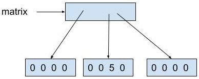 matrix points to a box representing the outer array. The 3 spots in the outer array point to 3 different boxes, each representing an array. The first spot in the outer array points to a box containing 0 0 0 0. The second spot in the outer array points to a box containing 0 0 5 0. The third spot in the outer array points to a box containing 0 0 0 0.