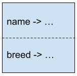 a box containing name at the top and breed on the bottom, separated by a dashed line