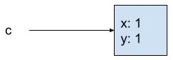 diagram showing c pointing to a box containing x and y, each with value 1