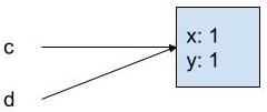 diagram showing c and d pointing to the same box containing x and y, each with value 1