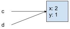 diagram showing c and d pointing to the same box containing x with value 2 and y with value 1