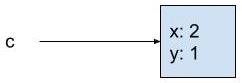 diagram showing c pointing to a box containing x with value 2 and y with value 1