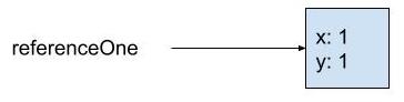 diagram showing referenceOne pointing to a box containing x and y, each with value 1