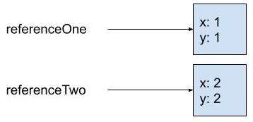 diagram showing referenceOne pointing to a box containing x and y, each with value 1 and also showing referenceTwo pointing to a boxing containing x and y, each with value 2