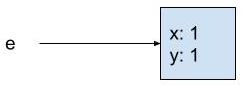 diagram showing e pointing to a box containing x and y, each with value 1