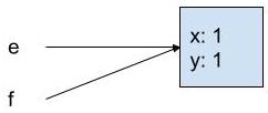 diagram showing e and f pointing to the same box containing x and y, each with value 1