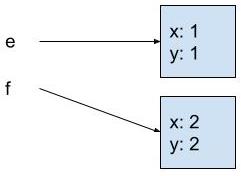 diagram showing e pointing to a box containing x with value 1 and y with value 1, and f pointing to a different box containing x with value 2 and y with value 2