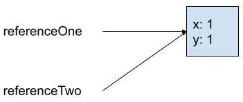 diagram showing referenceOne and referenceTwo pointing to the same box containing x and y, each with value 1