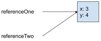 diagram showing referenceOne and referenceTwo pointing to the same box containing x with value 3 and y with value 4