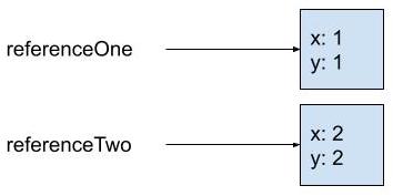 diagram showing referenceOne pointing to a box containing x with value 1 and y with value 1, and referenceTwo pointing to a different box containing x with value 2 and y with value 2